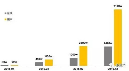 截止到2016年12月，快看漫畫APP的月活和用戶數(shù)據(jù)增長狀況
