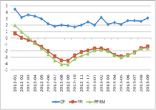 圖3：我國(guó)CPI、PPI及PPIRM走勢(shì)圖 數(shù)據(jù)來源：國(guó)家統(tǒng)計(jì)局