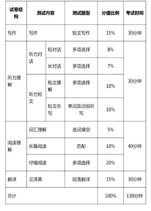 大學(xué)英語四、六級考試今年12月起改革
