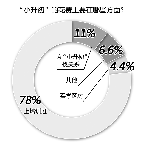 備考小升初，你花了多少錢