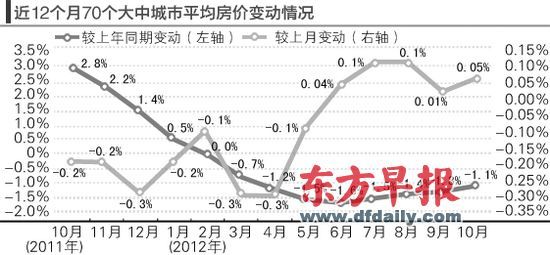 房價的環(huán)比漲勢仍在延續(xù)。郁斐 制圖 　
