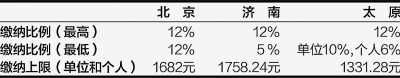 北京、濟(jì)南、太原公積金月繳存比例及額度上限 (2012年)