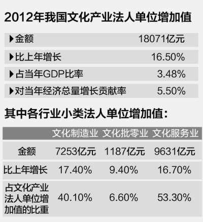 文化產(chǎn)業(yè)增長較快 對經(jīng)濟(jì)增長貢獻(xiàn)達(dá)5個(gè)百分點(diǎn)