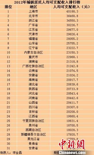 31省（區(qū)、市）2012年城鎮(zhèn)居民人均可支配收入排行榜。