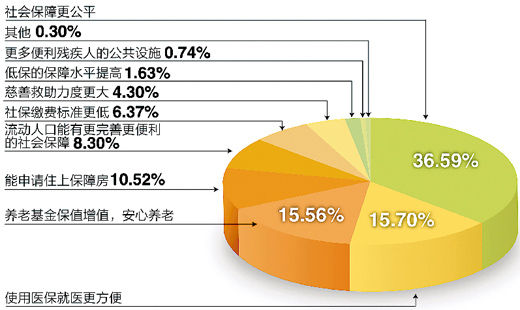 調(diào)查“下個十年，你對社會保障有何期許”結(jié)果