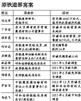 系原鐵道部窩案重要涉案人之一，曾任原鐵道部運輸局長、副總工程師；13起指控中“行賄者”多為民企