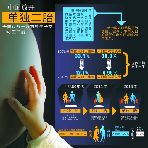 中央決定放開“單獨生二胎”，一下子將影響1500萬~2000萬人的選擇。