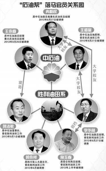 中石油系落馬官員關(guān)系圖。圖/東方IC