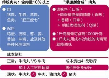 吃肉丸究竟吃的是肉還是添加劑？