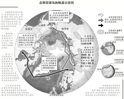 北極資源及航道示意圖。