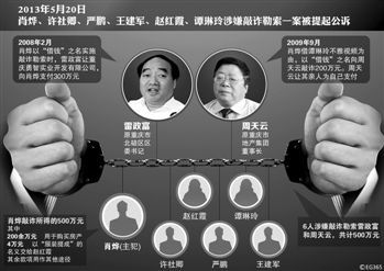 涉及肖燁、趙紅霞等6名嫌疑人敲詐勒索一案，檢察機關已于5月20日向渝北區(qū)人民法院提起公訴。在起訴意見