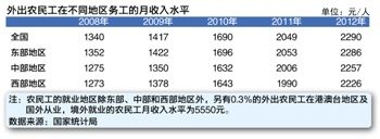 外出農民工在不同地區(qū)的月收入水平