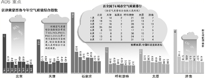 財(cái)政部經(jīng)濟(jì)建設(shè)司昨日發(fā)布，中央財(cái)政近日安排50億元資金，用于京津冀及周邊地區(qū)（具體包括京津冀蒙晉魯六個(gè)省份）大氣污染治理工作，重點(diǎn)向治理任務(wù)重的河北省傾斜。