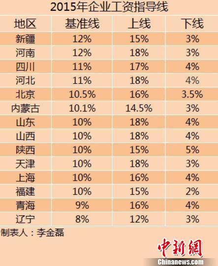 14省份2015年企業(yè)工資指導線。