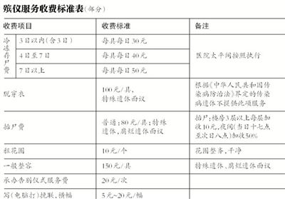 逝者還未火化，僅在醫(yī)院太平間就花費(fèi)數(shù)千甚至數(shù)萬(wàn)元，讓不少家屬感嘆“死不起”。