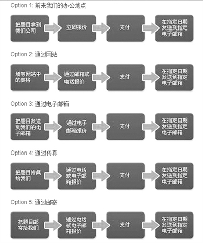“為你寫作業(yè)”網(wǎng)站網(wǎng)頁截屏顯示他們提供的5種輔導(dǎo)作業(yè)方式：面對面、網(wǎng)站、電郵、傳真、郵寄。