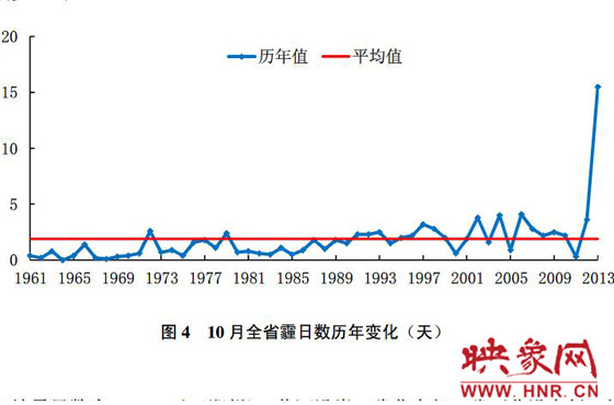 10月份，河南平均霾日天數(shù)為15.5天，較常年同期偏多13.6天
