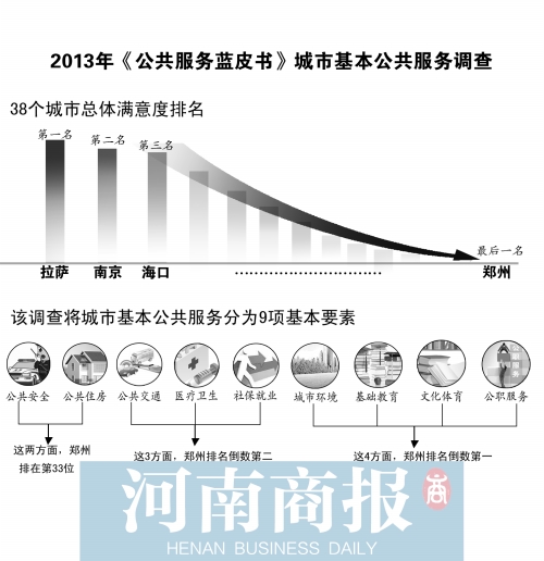 全國38個城市公共服務滿意度調(diào)查 鄭州連續(xù)兩年倒數(shù)第一