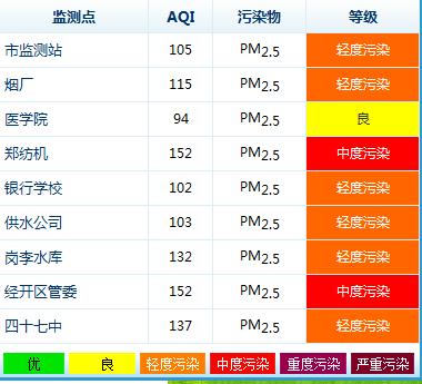 據(jù)環(huán)保局?jǐn)?shù)據(jù)顯示，鄭州今天9個(gè)監(jiān)測(cè)點(diǎn)沒(méi)有出現(xiàn)重度污染的情況