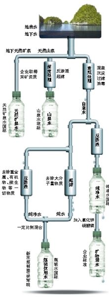 起底瓶裝水標準。