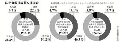 飽受吐槽的“中國(guó)式休假”或?qū)⒂瓉?lái)改變，全國(guó)假日辦自10日發(fā)布的法定節(jié)假日放假安排調(diào)查12日正式結(jié)束。記者從國(guó)家旅游局獲悉，自征集意見(jiàn)以來(lái)，約211萬(wàn)人填寫(xiě)了調(diào)查問(wèn)卷。