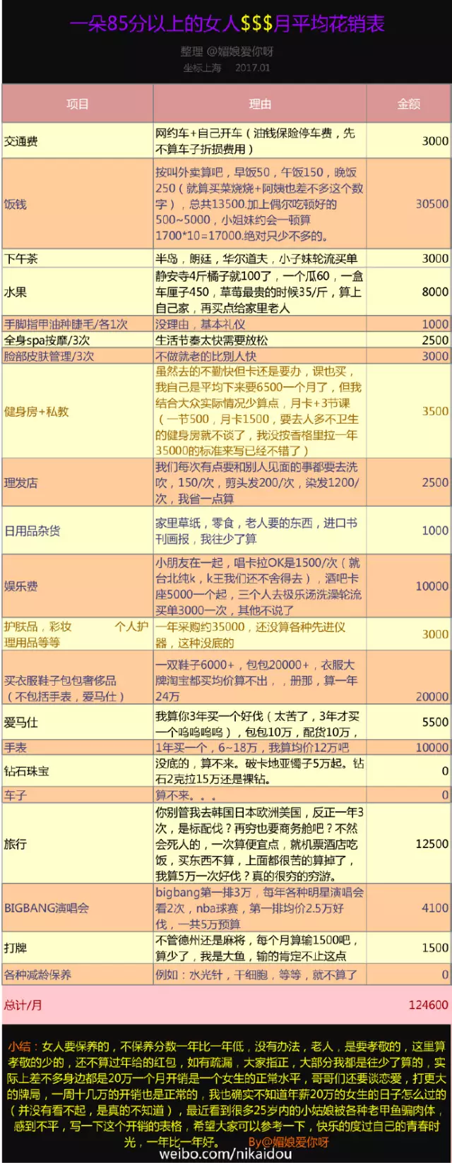 上海一女子自曝每月開銷12萬,被網(wǎng)友罵上頭條！