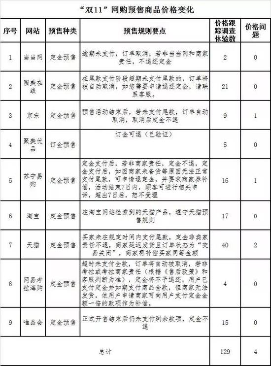本次調(diào)查體驗(yàn)涉及有預(yù)售商品的平臺(tái)9個(gè)共129款。