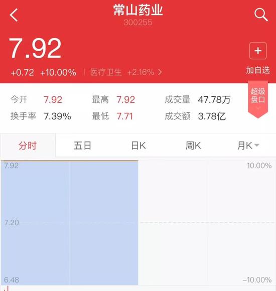▲“常山藥業(yè)”散布出“中國(guó)男人1.4億那啥”的消息后，股票曾兩度漲停。