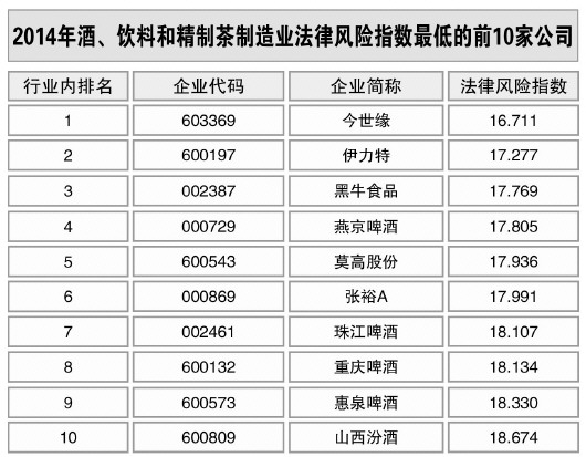 酒、飲料和精制茶制造業(yè)風(fēng)險(xiǎn)略升
