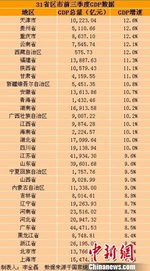31省區(qū)市前三季度GDP。