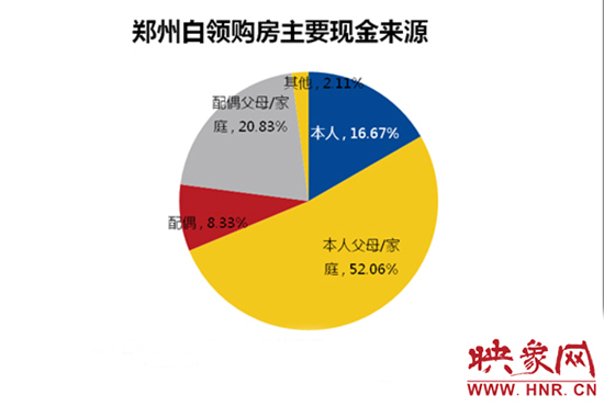鄭州白領(lǐng)購房主要靠“啃老”。數(shù)據(jù)來源：智聯(lián)招聘