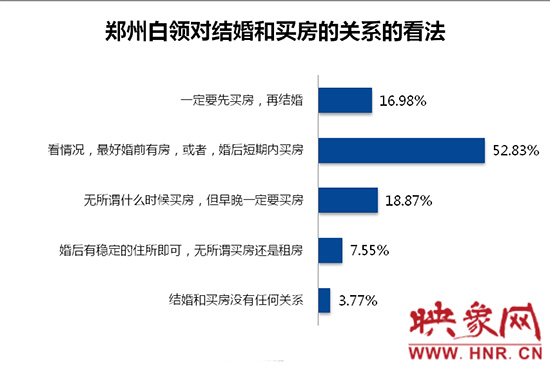 鄭州白領(lǐng)對買房和結(jié)婚的關(guān)系的看法。數(shù)據(jù)來源：智聯(lián)招聘