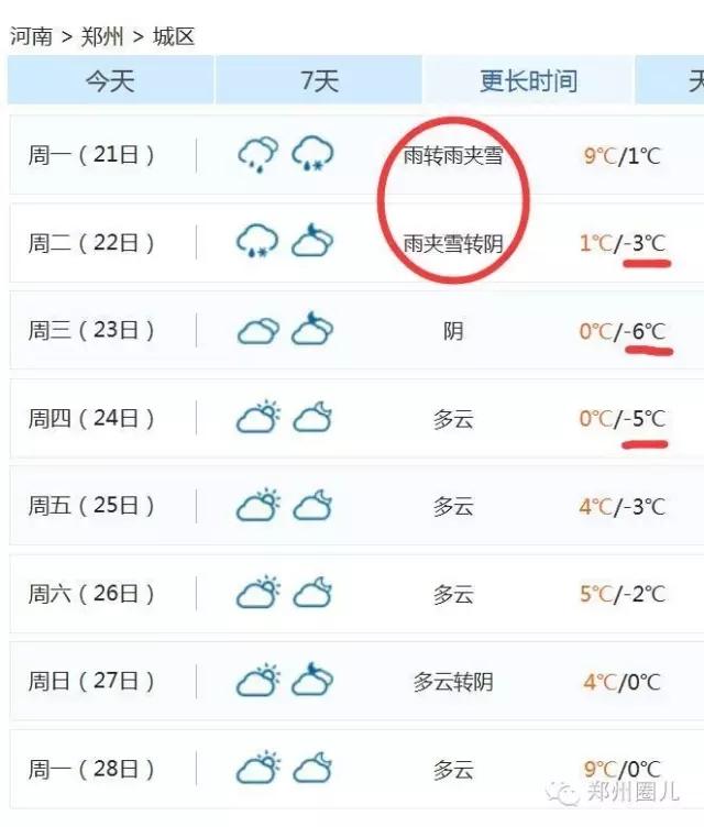 強(qiáng)冷空氣+雨 鄭州終于要下雪了！最低氣溫-6℃！