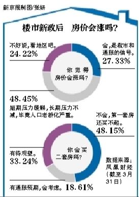 房價會漲嗎？