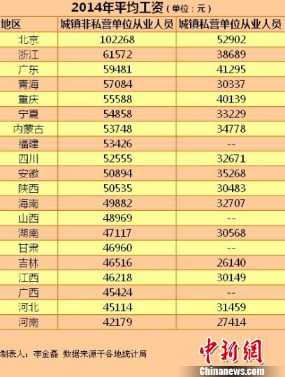 20省份2014年平均工資。