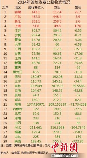 29省份2014年收費(fèi)公路收支數(shù)據(jù)。