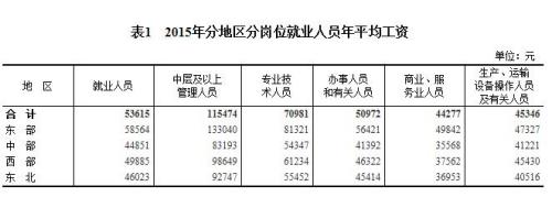 2015年各行業(yè)年平均工資出爐 來看你達(dá)標(biāo)了嗎？