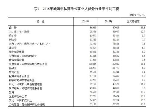 2015年各行業(yè)年平均工資出爐 來看你達(dá)標(biāo)了嗎？
