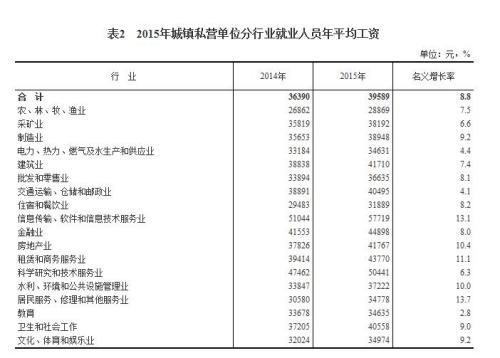 2015年各行業(yè)年平均工資出爐 來看你達(dá)標(biāo)了嗎？