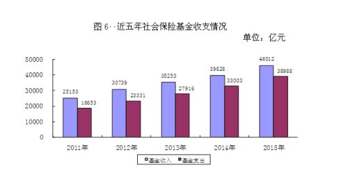 近五年社會保險基金收支情況。來自人社部