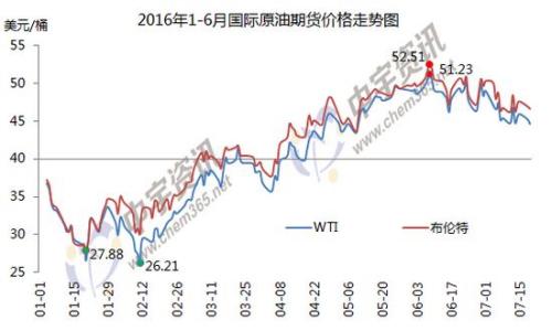 1-6月國際原油期貨價格走勢圖。來源：中宇資訊。