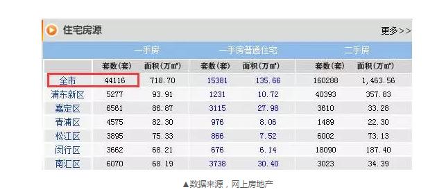 8月成交22548套，目前還剩44116套，上海樓市庫存的緊張程度可見一斑。