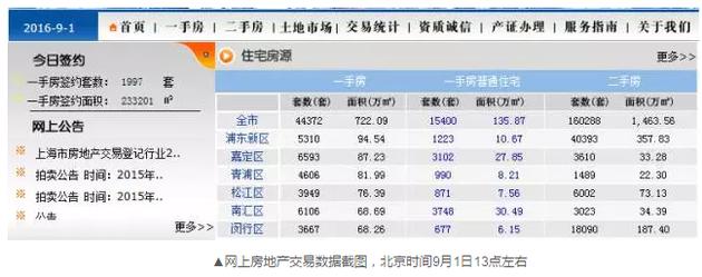 令人不解的是，到了下午15時許，成交套數和成交面積變成了零。