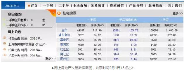 到了下午17點24分左右，交易數據再次變化，成交套數變成了671套。
