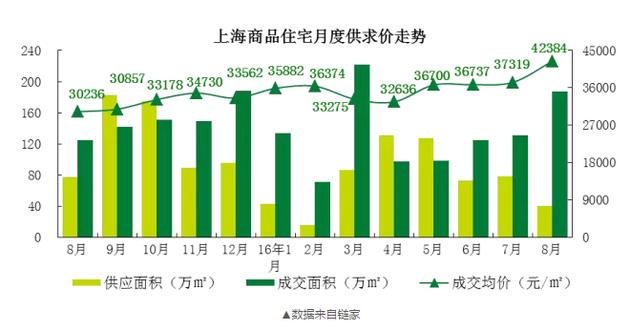 而在7月，上海的新房價格只有37000元/平米！一個月時間，每平米單價漲了5000元！沒錯，就是5000元！??！100平的房子就是50萬元的漲幅。