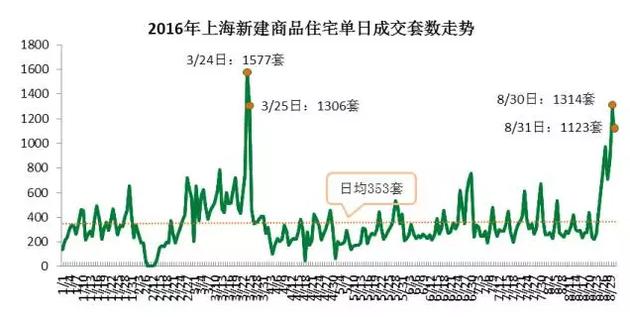 從成交結構上來看，單價5萬元/平米及以上的住宅成交3331套，環(huán)比增加了63%，而單價在2.5萬元/平米以下的成交3697套，比7月環(huán)比減少10.3%。而豪宅交易量增加。