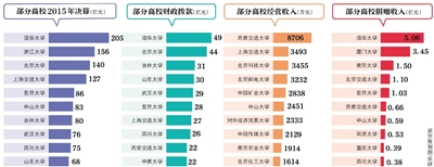 近日，70余所教育部直屬高校公布了2015年度部門決算。