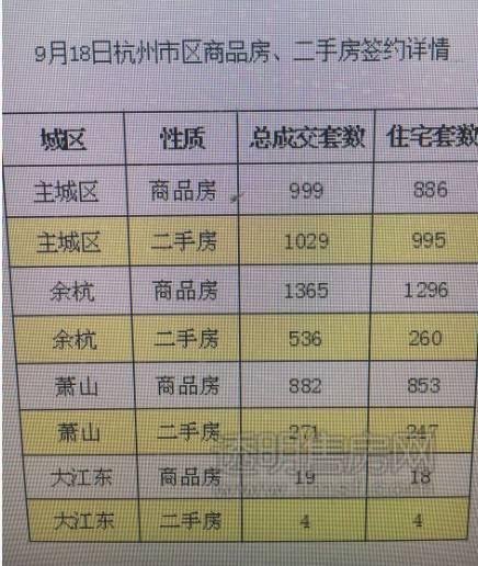 5105套！杭州限購前一天杭州新房、二手房成交破紀(jì)錄