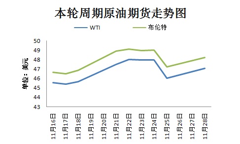 本輪周期國(guó)際原油期貨走勢(shì)圖。來(lái)源 隆眾資訊 11月30日，OPEC將在維也納舉行部長(zhǎng)級(jí)會(huì)議，以敲定今年9月達(dá)成的限產(chǎn)協(xié)議相關(guān)細(xì)節(jié)。然而，由于近期沙特態(tài)度變強(qiáng)硬、OPEC主要成員國(guó)與俄羅斯之間存在爭(zhēng)議，限產(chǎn)協(xié)議前景不明。
